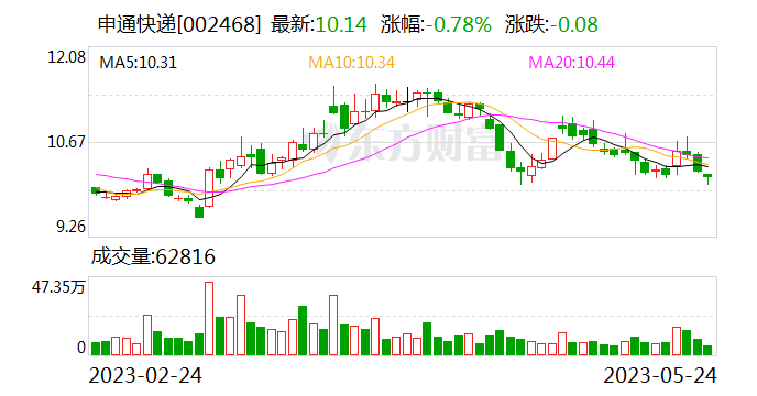 菜鸟联手申通快递推出智选仓配次日达