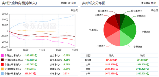 两市调整继续回落 光伏设备获青睐!