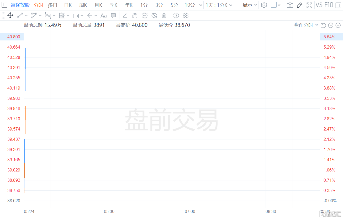 富途控股盘前涨超5% Q1营收、净利均超预期