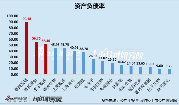 福瑞达资产负债率超90%、水羊股份对外担保额超净资产 债务压力居日化护肤公司前列