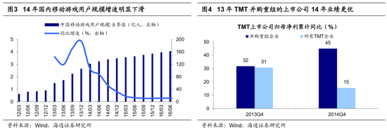 海通策略：借鉴13-15年，这次TMT行情到啥阶段了？