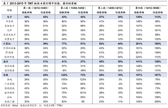 海通策略：借鉴13-15年，这次TMT行情到啥阶段了？