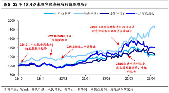 海通策略：借鉴13-15年，这次TMT行情到啥阶段了？