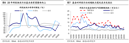 海通策略：借鉴13-15年，这次TMT行情到啥阶段了？