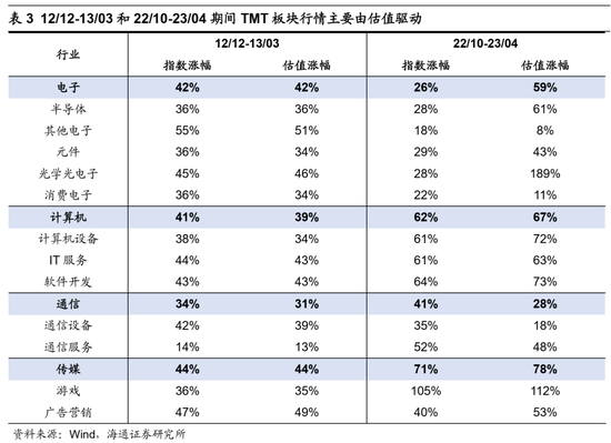 海通策略：借鉴13-15年，这次TMT行情到啥阶段了？