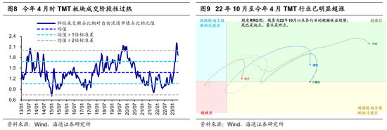 海通策略：借鉴13-15年，这次TMT行情到啥阶段了？