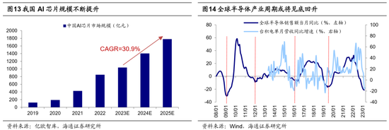 海通策略：借鉴13-15年，这次TMT行情到啥阶段了？