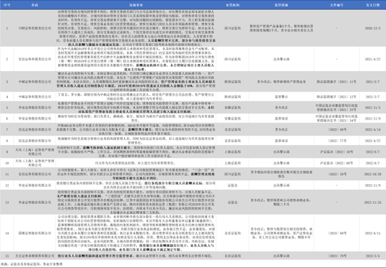 券商“薪”情：“降”引爆舆情，“奖”监管点名