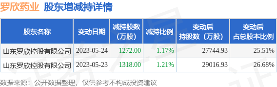 5月24日罗欣药业发布公告，其股东减持2590万股