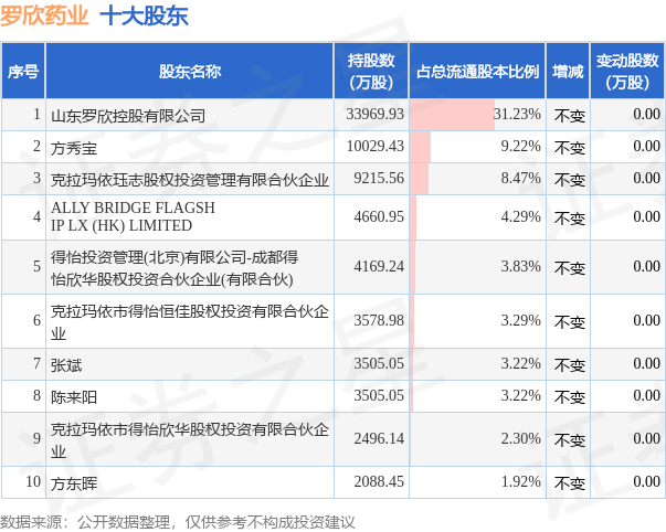 5月24日罗欣药业发布公告，其股东减持2590万股