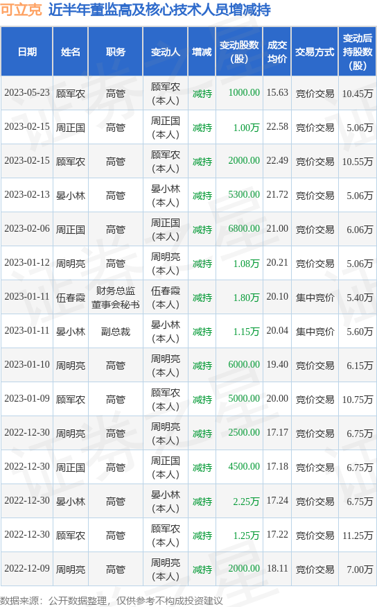 可立克：5月23日公司高管顾军农减持公司股份合计1000股