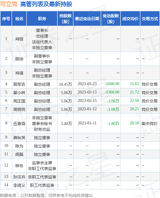 可立克：5月23日公司高管顾军农减持公司股份合计1000股