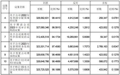 绿地控股集团股份有限公司2022年年度股东大会决议公告