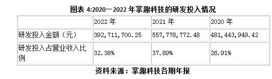 掌趣科技2022年年报点评：营收连年下滑，加强研发谋转型前途未卜