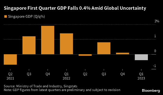 新加坡第一季度GDP降幅低于预期 预计旅游业兴旺将拉动经济避免衰退