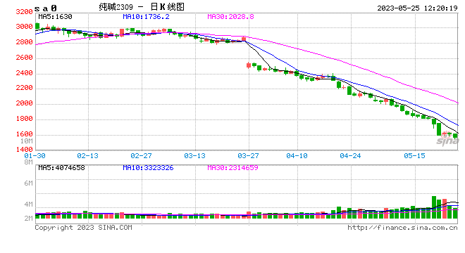 纯碱日内跌超3% 机构：或将进入底部震荡阶段