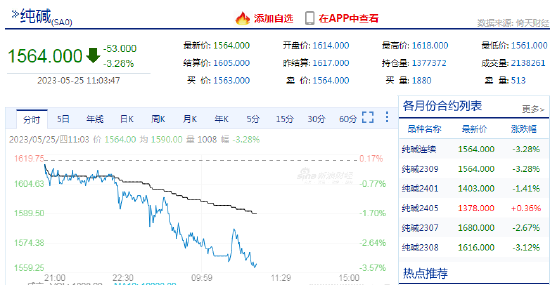 纯碱日内跌超3% 机构：或将进入底部震荡阶段