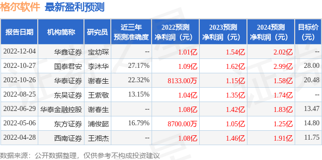 东方证券：给予格尔软件买入评级，目标价位20.14元