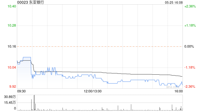 东亚银行5月25日斥资948.88万港元回购95万股