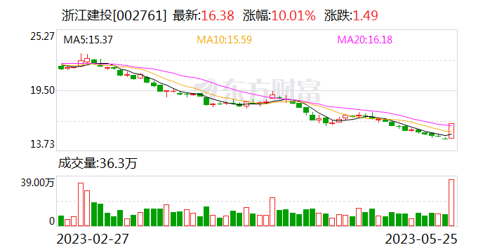 浙江建投现5136万元折价大宗交易 折价率2.01%