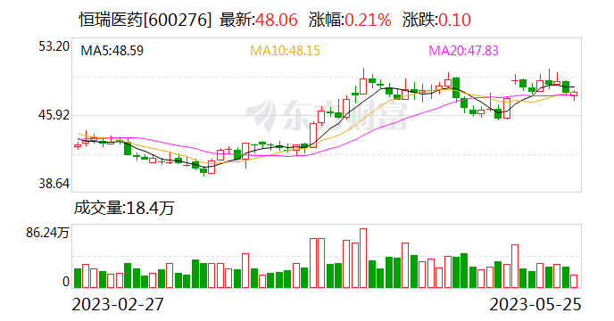 恒瑞医药现6849万元折价大宗交易 折价率4.99%