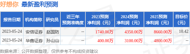 好想你：5月24日接受机构调研，国盛证券、创金合信等多家机构参与