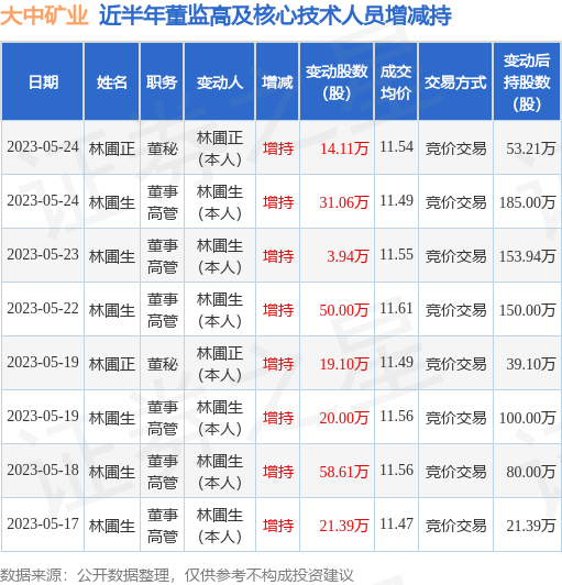 大中矿业：5月24日公司高管林圃生、林圃正增持公司股份合计45.17万股