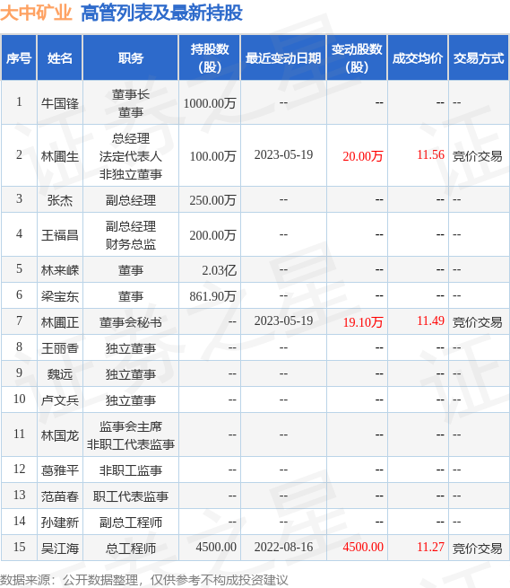 大中矿业：5月24日公司高管林圃生、林圃正增持公司股份合计45.17万股