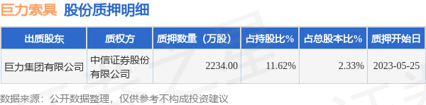 巨力索具（002342）股东巨力集团有限公司质押2234万股，占总股本2.33%