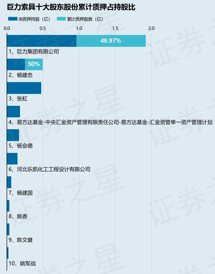 巨力索具（002342）股东巨力集团有限公司质押2234万股，占总股本2.33%