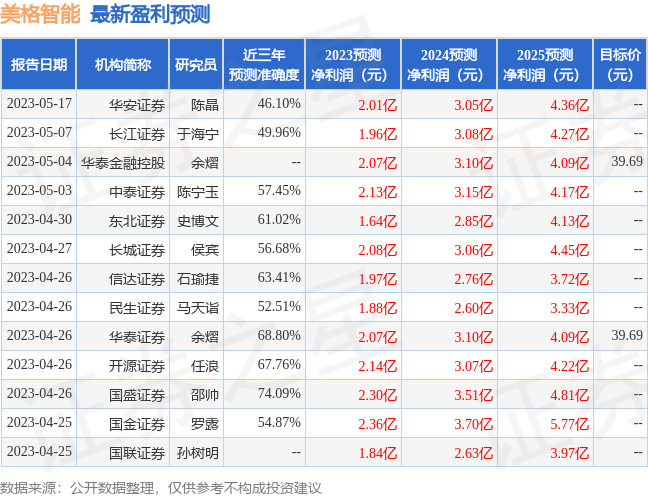 华金证券：给予美格智能增持评级