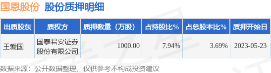 国恩股份（002768）股东王爱国质押1000万股，占总股本3.69%