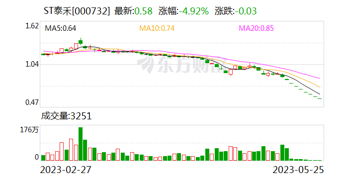 ST泰禾：因债务到期被兴业信托申请强制执行 涉资合计31.86亿元