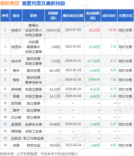 德联集团：5月24日公司高管曹华、徐璐减持公司股份合计11万股