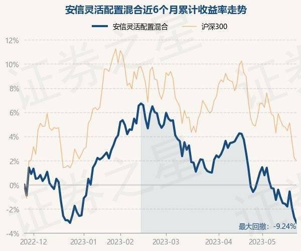 5月25日基金净值：安信灵活配置混合最新净值2.175，跌0.46%