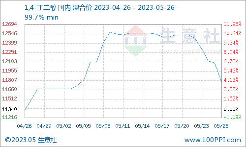 生意社：供需压力增加 国内BDO行情阶梯下行