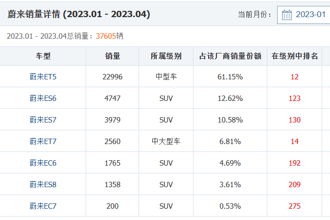 被理想L7压着打，蔚来ES6难做“救火队长”？