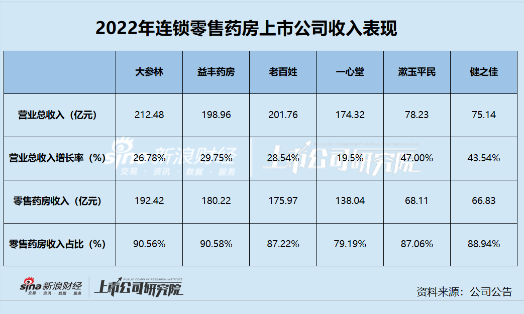 零售药房|一心堂营收增长不足20%行业掉队 漱玉平民、健之佳成长性居前