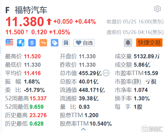 福特汽车盘前涨1% 特斯拉向其开放北美1.2万个超充站