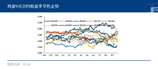 需求压制，鸡蛋进入亏损“深水区”？