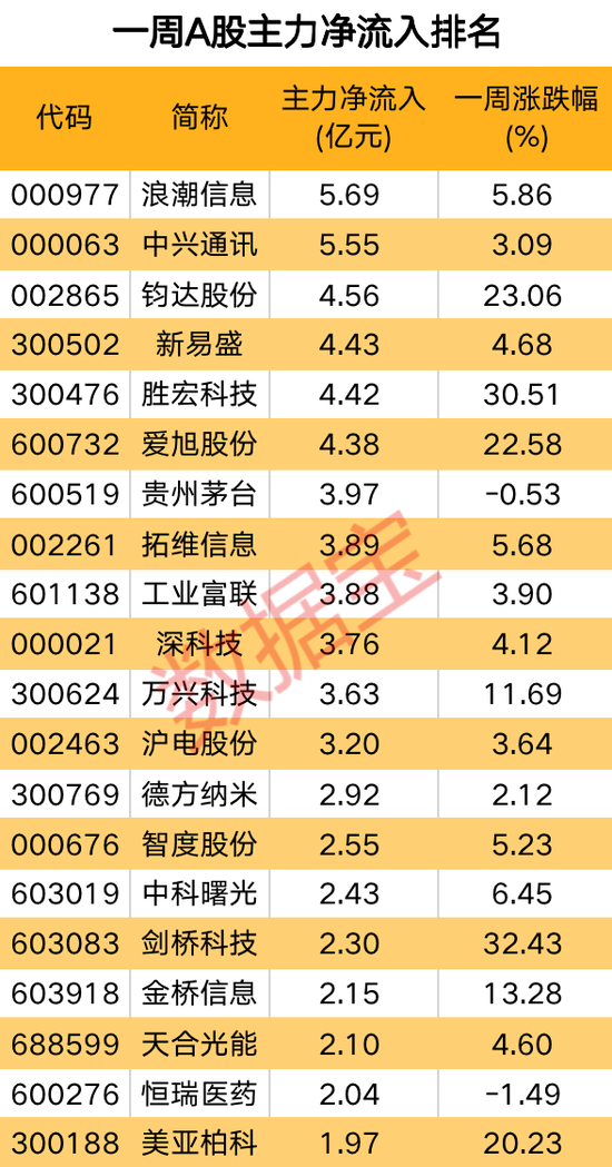 十连跌后触底反弹，A股最弱板块要止跌了！一周主力加码这些赛道，最牛股获主力5亿元净流入