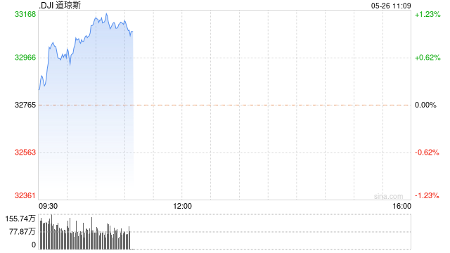 早盘：美股继续上扬 道指涨逾200点