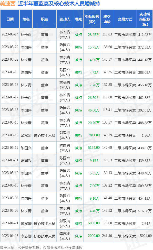 美迪西：5月24日公司高管林长青减持公司股份合计28.25万股