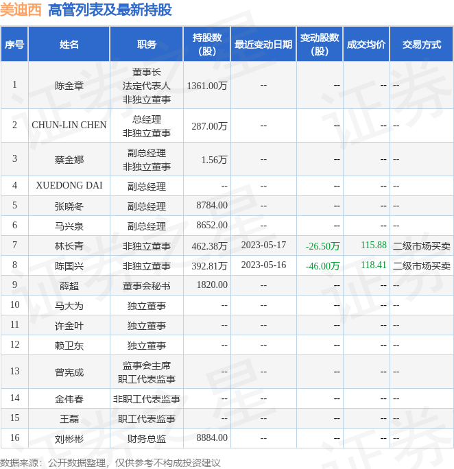 美迪西：5月24日公司高管林长青减持公司股份合计28.25万股