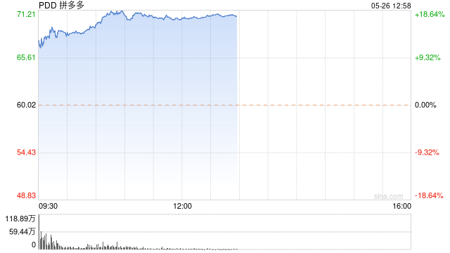 拼多多高管解读2023年Q1财报：行业竞争能激励快速迭代 将继续加码补贴