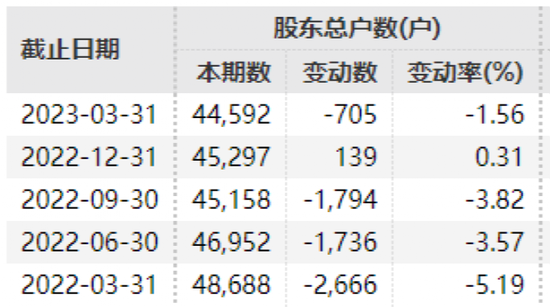 刚宣布：停牌！将终止！*ST宏图30万股民踩雷