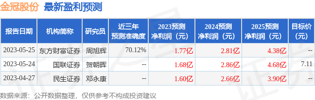 金冠股份：5月25日接受机构调研，海通证券、汇丰晋信基金等多家机构参与