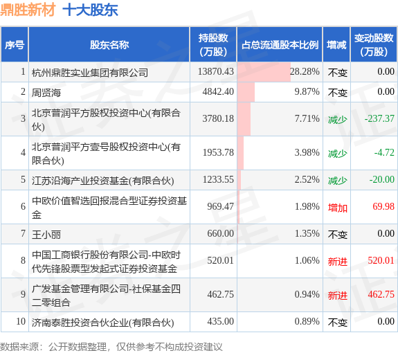 5月26日鼎胜新材发布公告，其股东减持57.99万股