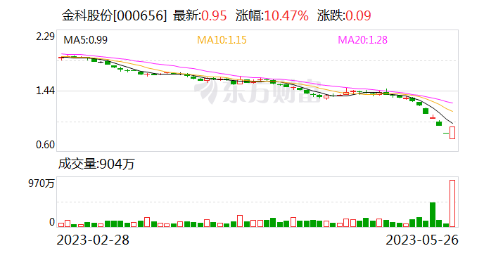 金科股份：控股股东指定财聚投资增持300万股公司股份