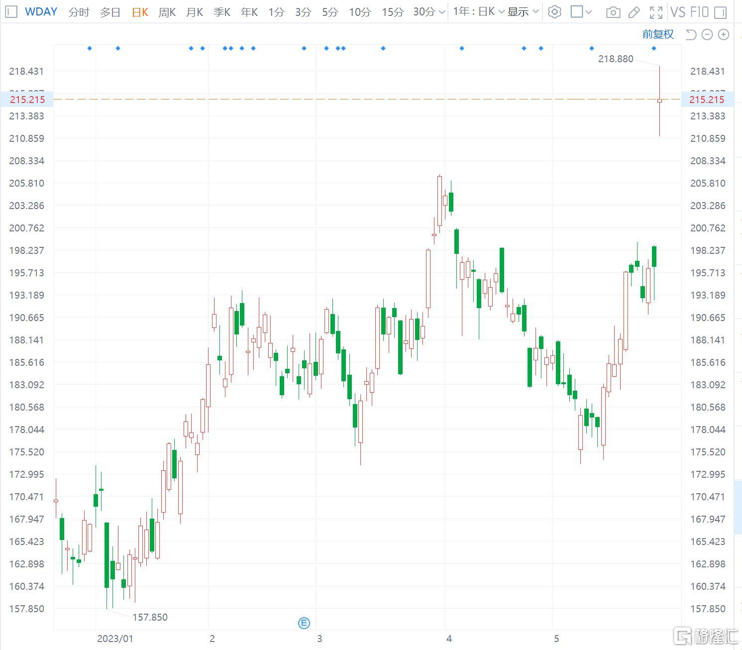 Workday涨9% Q1收入超预期